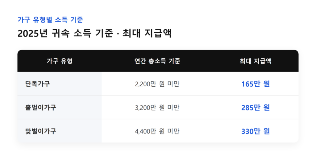 근로장려금 신청 기간 놓쳤는데, 기한후신청으로 지금도 12월 1일까지 받을 수 있을까? 6 가구 유형별 소득 기준과 최대 지급액