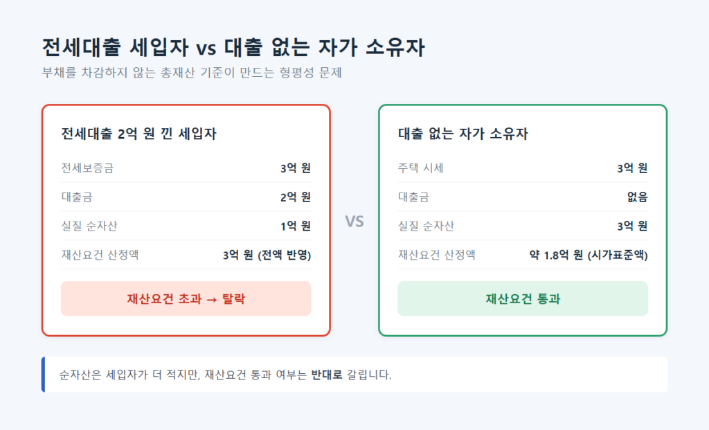 근로장려금 재산 2.4억 넘으면 대상에서 제외되는 이유 4 전세대출 2억 원을 낀 세입자와 대출 없는 자가 소유자의 재산가액 산정 결과를 나란히 비교하는 인포그래픽