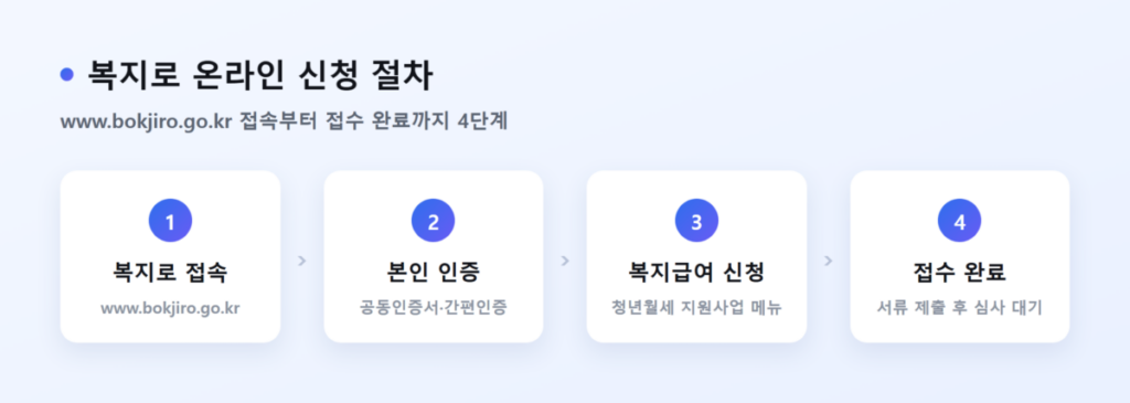 2026 청년월세지원금 소득·재산, 신청 방법까지 총정리 4 복지로 홈페이지에서 청년월세 지원사업 온라인 신청 절차