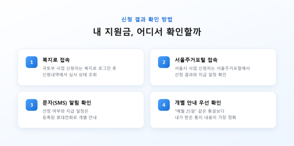 2026 청년월세지원금 20만원, 5월분부터 소급 지급될까? 5 청년월세지원금 신청 결과를 확인