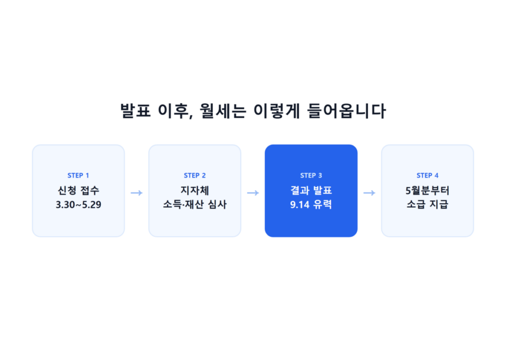2026 청년월세지원금 결과발표 9월 14일 예정, 월세는 언제부터 받을 수 있을까? 4 신청 접수부터 5월분 소급 지급까지 절차 다이어그램