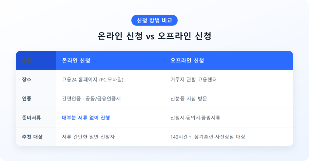 2026 국민내일배움카드 신청방법 총정리 4 온라인 신청과 오프라인 신청 과정 비교