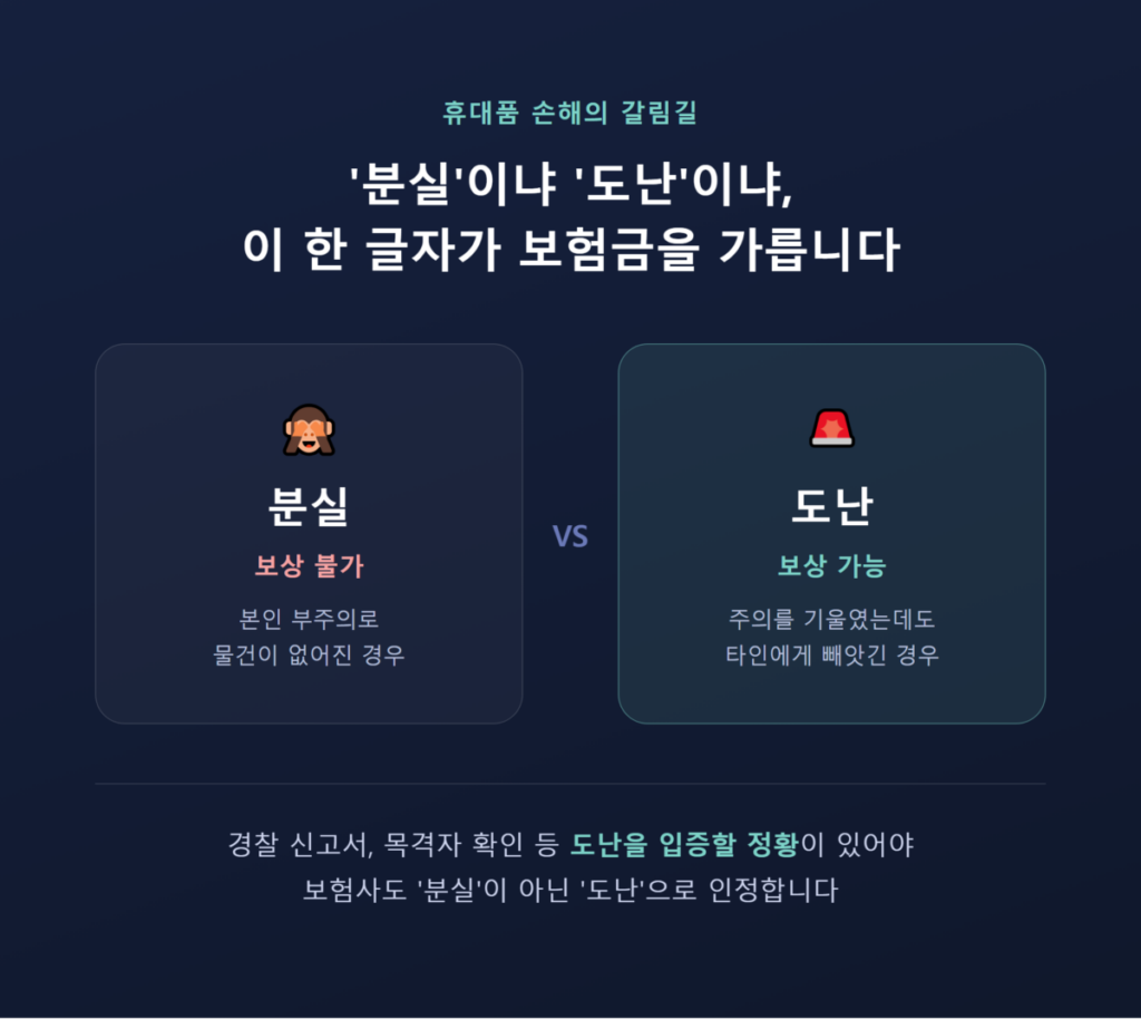 여행자보험 보장범위 총정리|의료비·휴대품·배상책임부터 면책조항까지 어디까지 보상될까 4 휴대품 도난과 분실