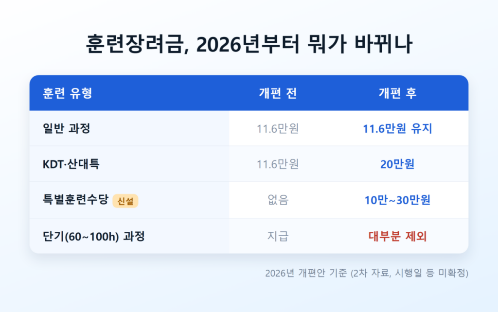 훈련장려금과 특별훈련수당 2026년 개편 전후 비교