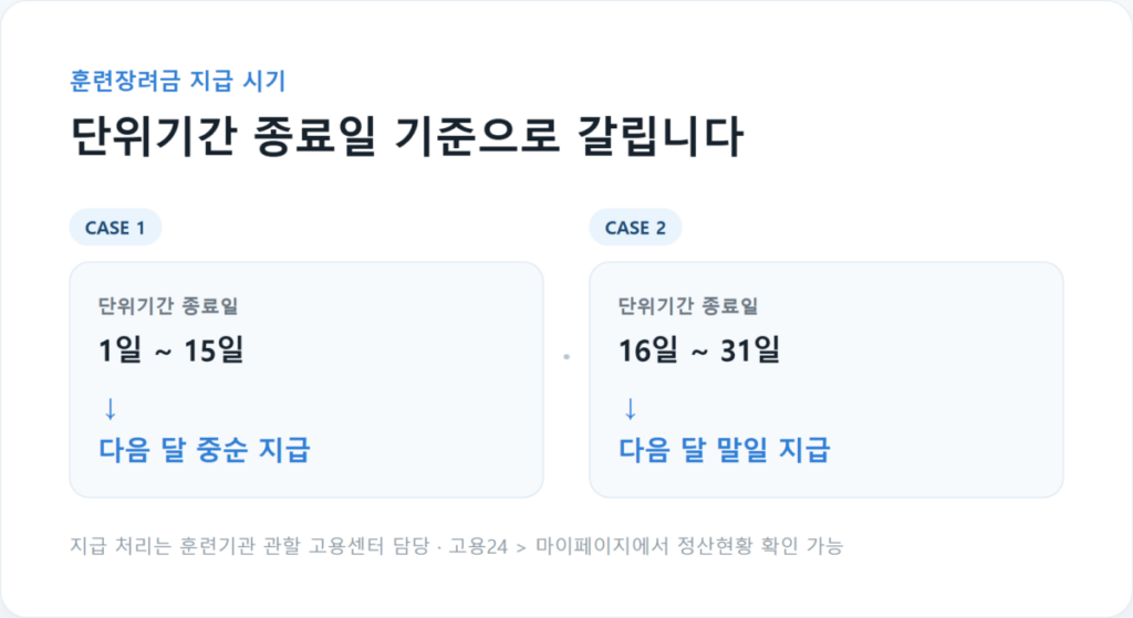 국민내일배움카드 훈련장려금 얼마? 지급조건과 받는 방법 총정리 6 훈련장려금 지급 시기