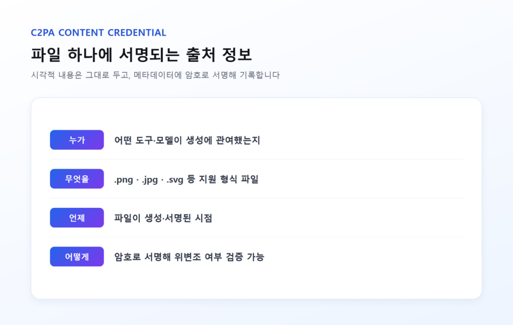 C2PA 콘텐츠 자격증명 메타데이터 개념도 - 파일에 서명된 출처 정보가 기록되는 방식
