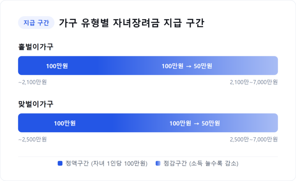 2026 자녀장려금 신청 기준 완벽 정리 — 소득·재산 요건부터 지급액, 신청 방법까지 4 가구 유형별 자녀장려금 지급 구간을 보여주는 그래프 이미지