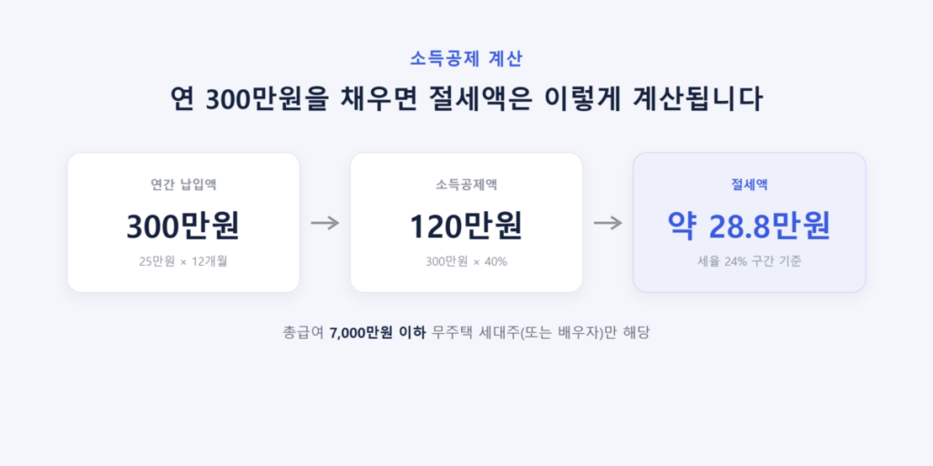 주택청약종합저축 25만원 납입해야 할까? 4 주택청약종합저축 소득공제 300만원 한도와 40% 공제율에 따른 절세 효과를 보여주는 계산 그래픽