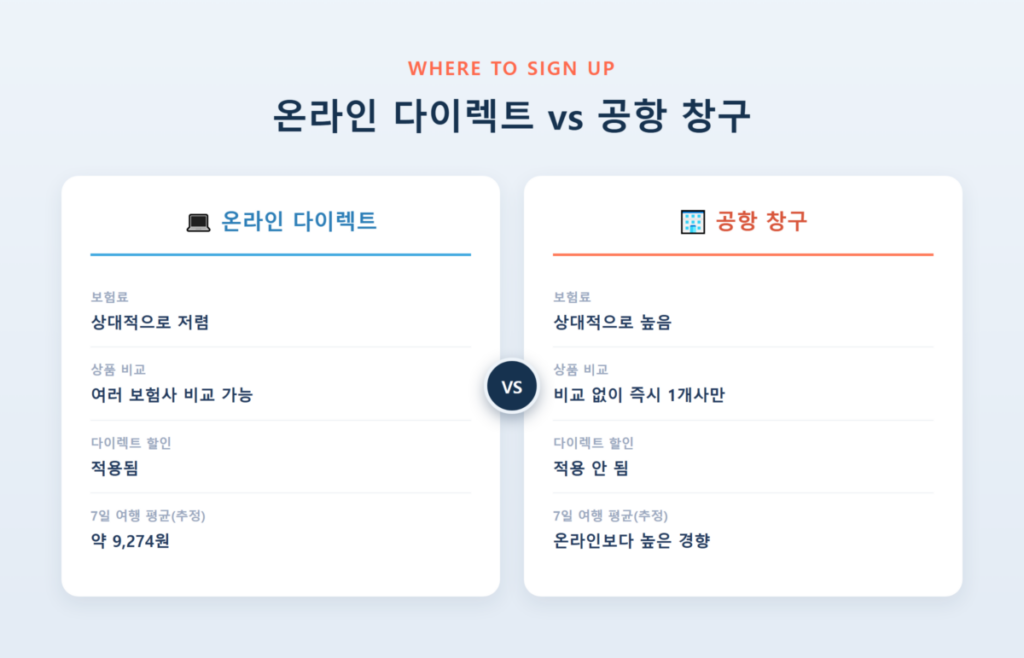 여행자보험 당일 가입 가능할까? 출국 전 꼭 확인하세요 5 여행자보험 온라인 다이렉트 가입과 공항 창구 가입의 보험료·상품비교·할인 혜택 차이 비교