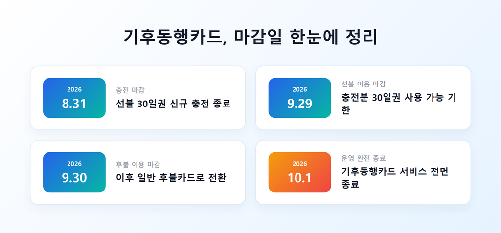 기후동행패스 발급방법, 기존 기후동행카드 사용자는 뭐가 다를까? 4 기후동행카드 충전 마감일과 이용 마감일 정리