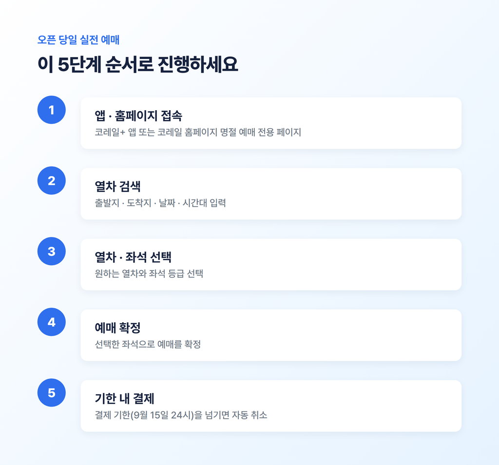 2026년 추석 기차표 예매, 오픈되자마자 잡는 사전 준비 6 오픈 당일 실전 예매 5단계