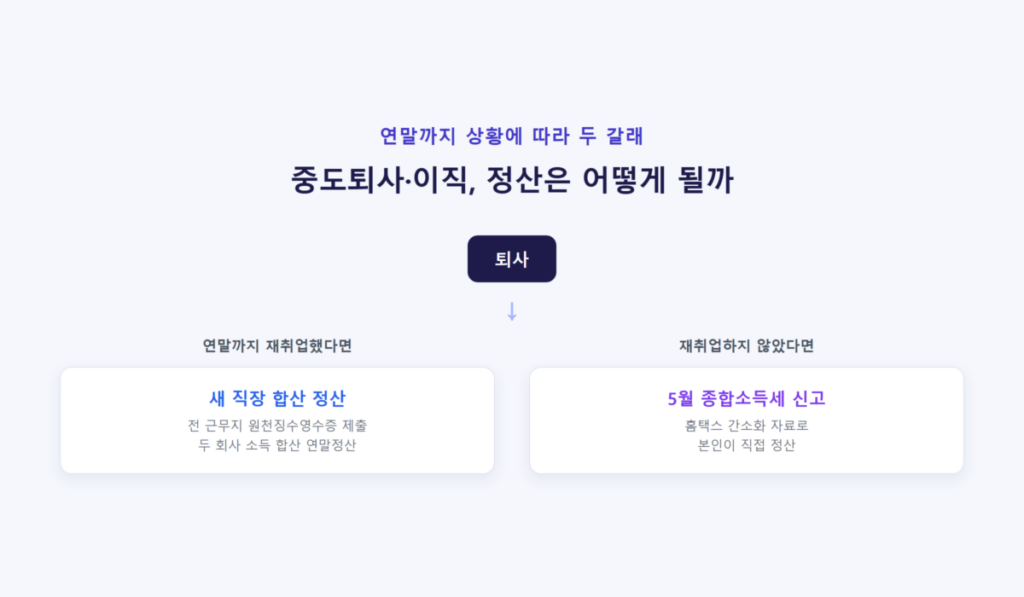 연말정산 대상자, 나는 해당될까? 4 중도퇴사·이직 시 연말정산 처리 흐름도