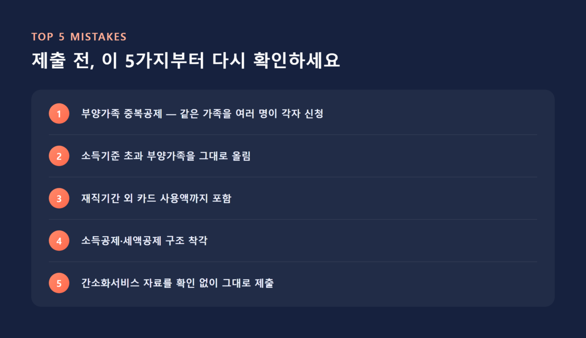 연말정산 간소화서비스 이용법 — 놓치기 쉬운 항목 체크리스트 4 부양가족 중복공제 등 연말정산 제출 전 가장 많이 하는 실수 다섯 가지
