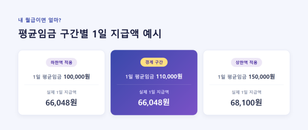 2026년 실업급여 얼마 받을까? 상한액·하한액 계산법 총정리 4 평균임금 구간별 1일 실업급여 지급액 예시