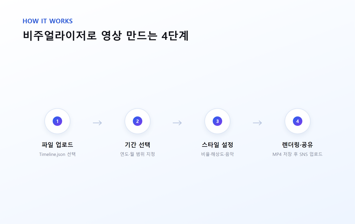 구글지도 타임라인 비주얼 라이저 이동동선 지도에 표시된다고? 4 비주얼라이저로 영상 만드는 4단계