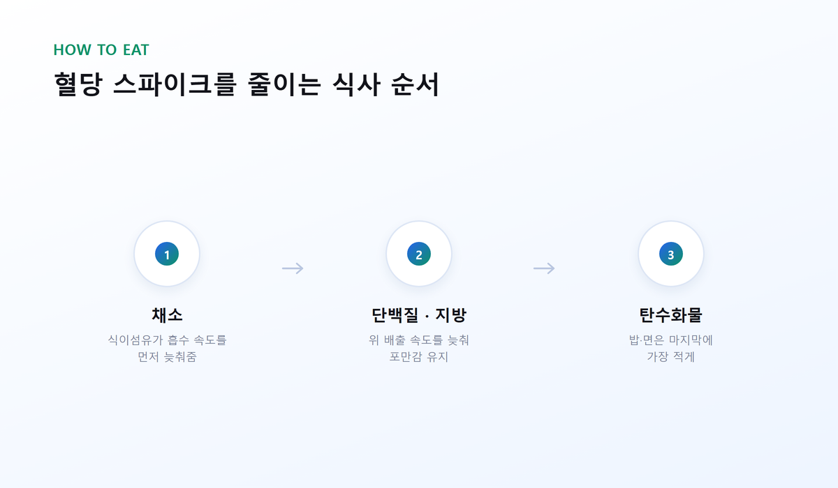 먹자마자 혈당 치솟는 음식 4가지 4 혈당 스파이크를 줄이는 식사 순서: 채소, 단백질·지방, 탄수화물