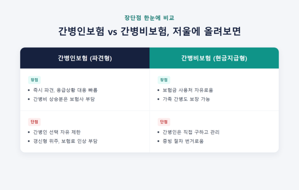 간병인보험과 간병비보험의 장단점을 좌우로 비교한 표