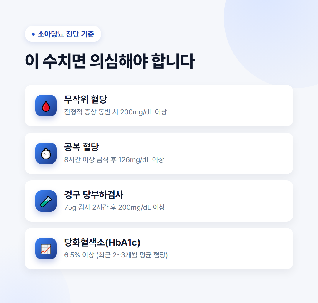 소아당뇨 초기증상 총정리(관리법, 치료법, 대처방법) 4 소아당뇨 진단 기준 - 무작위 혈당 200 이상, 공복 혈당 126 이상, 당부하검사 200 이상, 당화혈색소 6.5% 이상