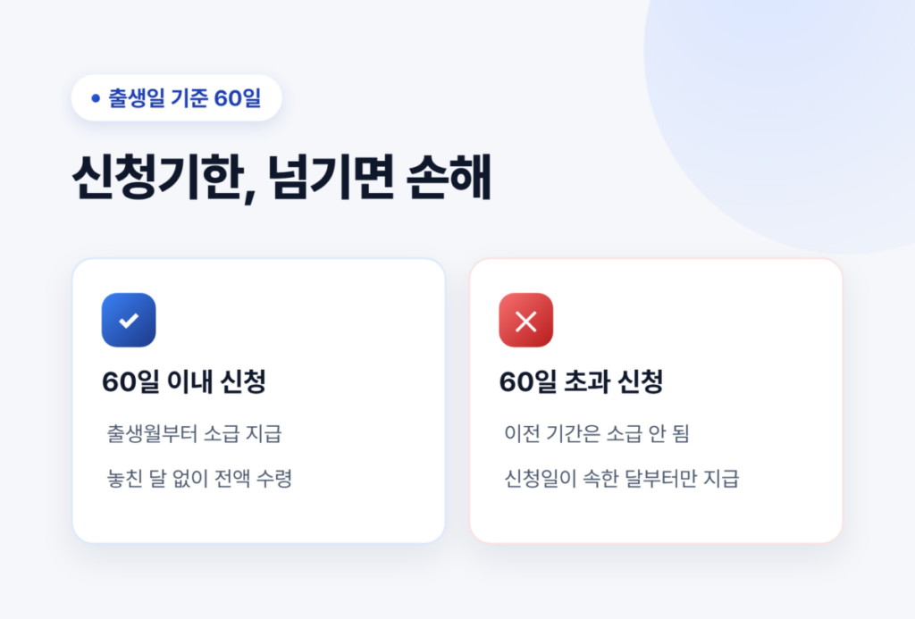 아동수당 60일 신청기한 - 60일 이내 신청 시 출생월부터 소급, 60일 초과 시 신청월부터만 지급