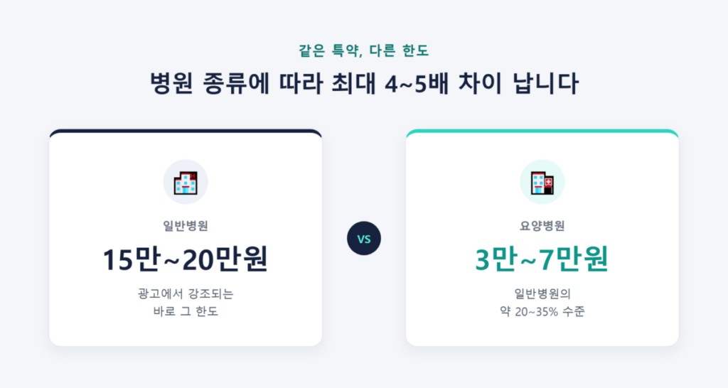 간병인보험 하루 15만원·20만원 보장, 실제 청구 서류·거절 사유·요양병원 한도까지 총정리 6 반병원 하루 15만~20만원 한도와 요양병원 하루 3만~7만원 한도 비교, 최대 4~5배 차이