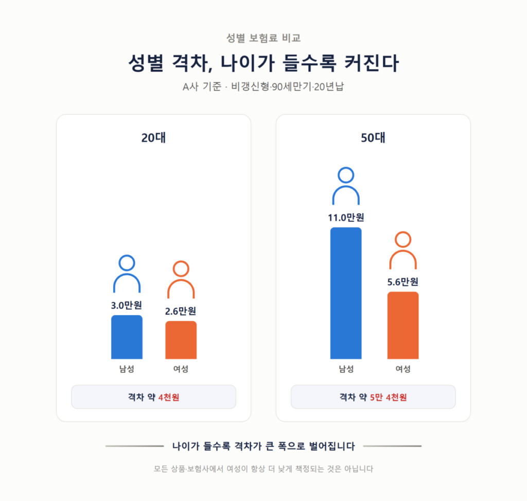 암보험 보험료 평균 얼마일까? 20대~60대 연령별 가입 비용 비교와 절약 포인트 총정리 5 성별에 따른 보험료 차이
