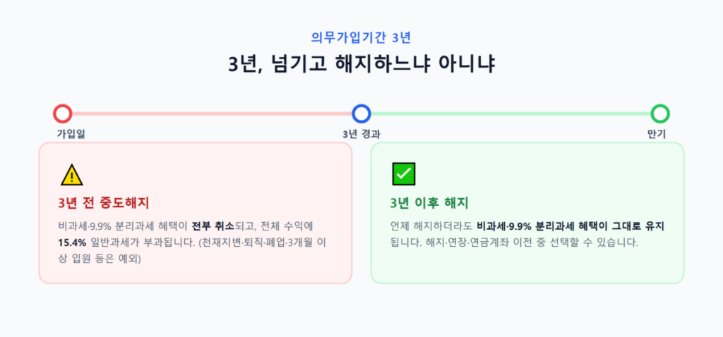ISA 세금 혜택 얼마나 받을까? 2026년 개편안까지 총정리 6 3년 의무가입기간과 중도해지 시 불이익을 표현한 캘린더·경고 아이콘 이미지