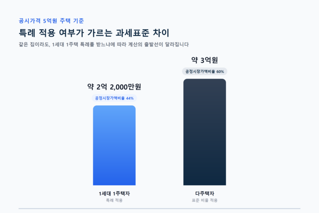 2026 재산세 주택수에 따라 정말 달라질까? 5 다주택자 재산세, '중과'는 아니지만 부담은 커집니다