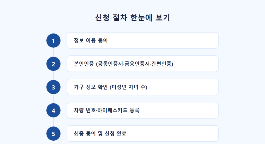 다자녀 통행료 할인 대상 조건부터 한눈에 정리 8 다자녀 통행료 할인 신청 절차 5단계
