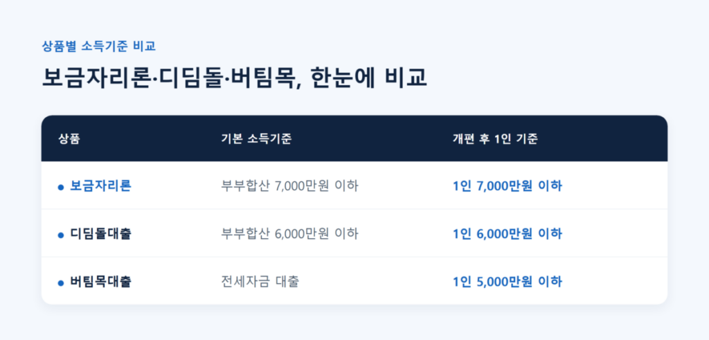 2026.8월 기준 보금자리론 부부합산 소득 기준 총정리 10 보금자리론·디딤돌대출·버팀목대출 소득기준 비교