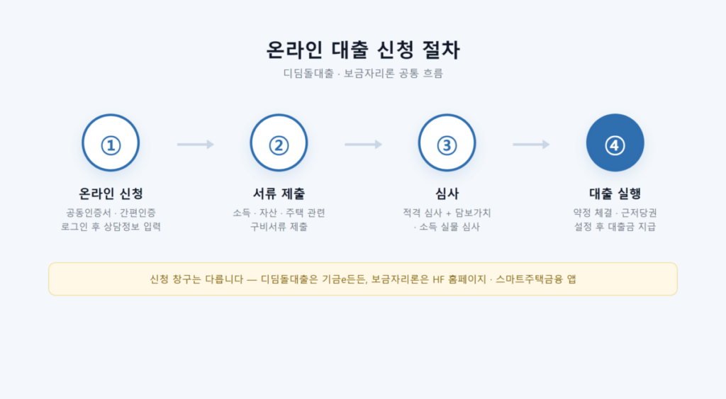 보금자리론 vs 디딤돌대출 차이-소득·주택가격·한도·금리 비교 9 온라인 대출 신청 화면을 스마트폰으로 확인하는 모습 또는 신청 절차 단계를 보여주는 플로우차트