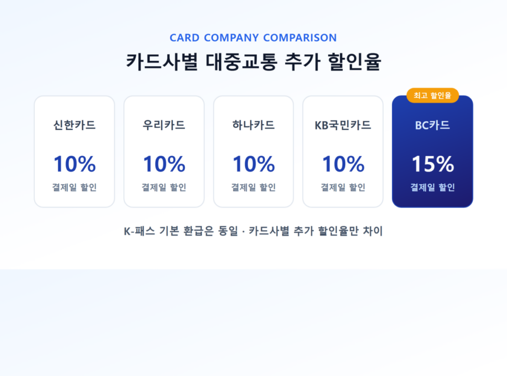K패스 모두의카드 혜택 총정리 - 기본 환급률부터 카드사별 할인·캐시백 비교까지 8 신한카드·하나카드·BC카드 등 카드사별 대중교통 할인율을 비교하는 표 이미지