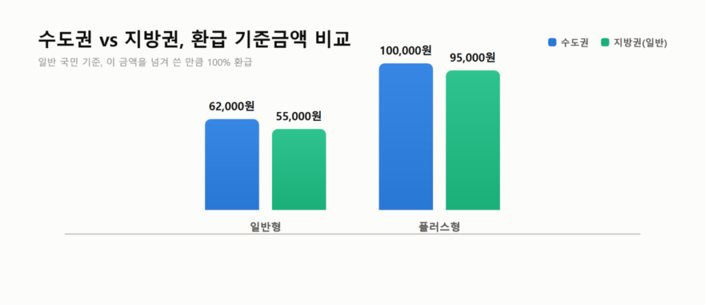 K패스 모두의카드 신청방법-대상·발급조건·환급 기준금액 총정리 (2026) 8 수도권과 지방권 환급 기준금액을 비교하는 막대그래프