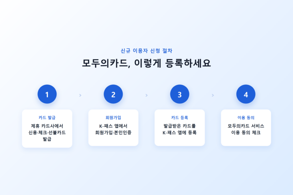K-패스 모두의카드, 기존 K-패스 카드와 뭐가 다를까? 환급 기준금액부터 카드사 혜택까지 총정리 8 K-패스 앱에서 카드 등록 및 동의 화면 예시