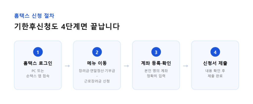근로장려금 신청 기간 놓쳤는데, 기한후신청으로 지금도 12월 1일까지 받을 수 있을까? 7 홈택스 근로장려금 기한후신청 절차
