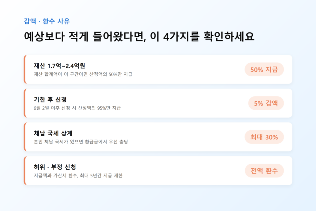 감액 사유를 확인하는 모습을 표현한 이미지