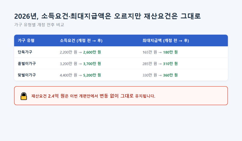 근로장려금 재산 2.4억 넘으면 대상에서 제외되는 이유 7 2026년 근로장려금 소득요건과 최대지급액이 가구 유형별로 상향되는 모습을 보여주는 비교 인포그래픽, 재산요건 2.4억 원은 변동 없음을 표시