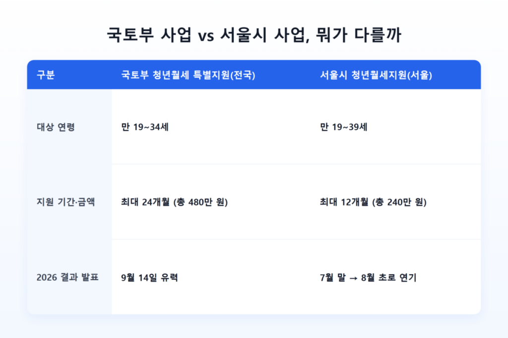 2026 청년월세지원금 결과발표 9월 14일 예정, 월세는 언제부터 받을 수 있을까? 5 국토부 청년월세 특별지원과 서울시 청년월세지원 비교표