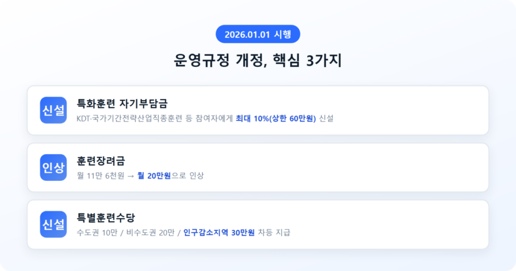 2026 국민내일배움카드 신청방법 총정리 7 2026년 개정 운영규정 주요 변경사항