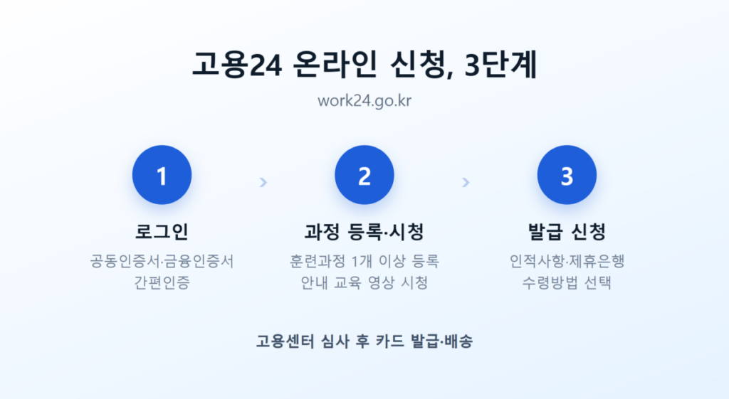 고용24 온라인 신청 3단계 절차