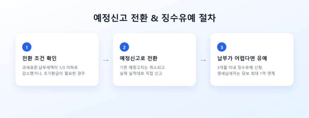 부가세 예정고지 대상자·납부기간·가산세까지 총정리, 나도 내야 할까? 5 예정신고 전환 조건과 징수유예 신청 절차를 정리한 이미지