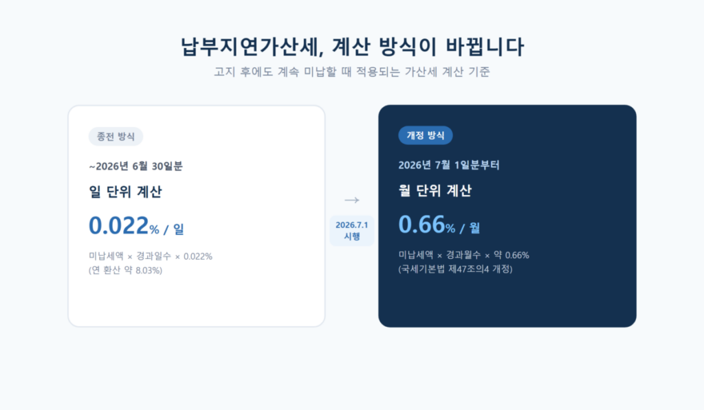 부가세 예정고지 납부기한 언제까지? 가산세·체납 총정리 7 납부지연가산세 계산 방식이 2026년 7월 1일부터 일 단위에서 월 단위로 바뀌는 것을 보여주는 비교 그래픽