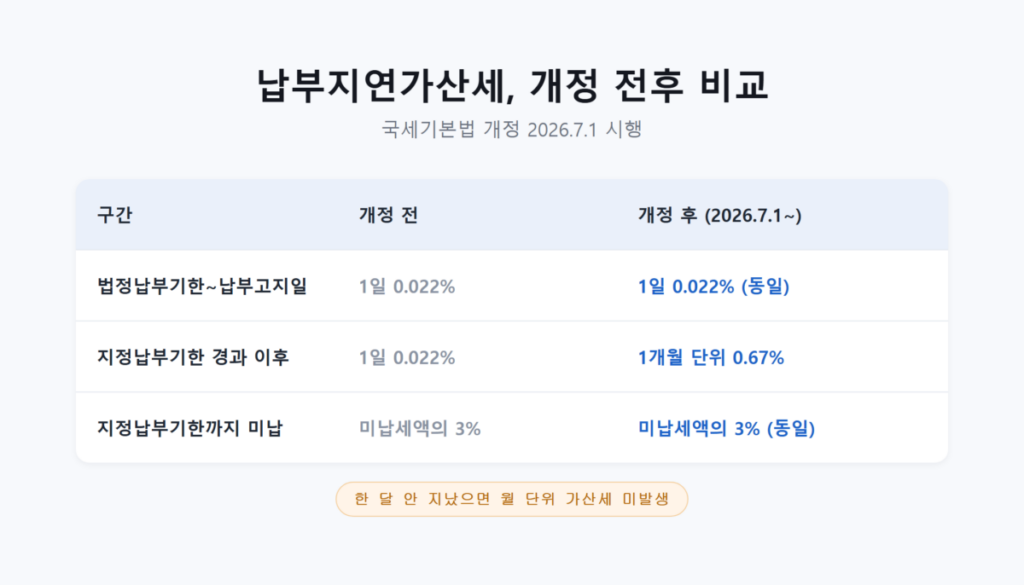 납부지연가산세 개정 전후 계산 방식을 비교한 그래픽