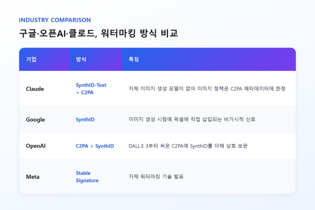 구글 SynthID, 오픈AI, 클로드 워터마크 방식을 나란히 비교하는 인포그래픽
