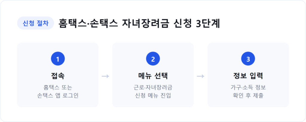 2026 자녀장려금 신청 기준 완벽 정리 — 소득·재산 요건부터 지급액, 신청 방법까지 5 홈택스 자녀장려금 신청 화면을 보여주는 이미지