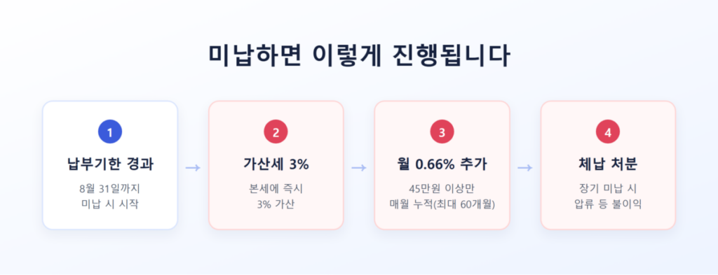 주민세 납부대상자 기준 총정리 5 미납 시 붙는 가산세 구조를 보여주는 그래픽