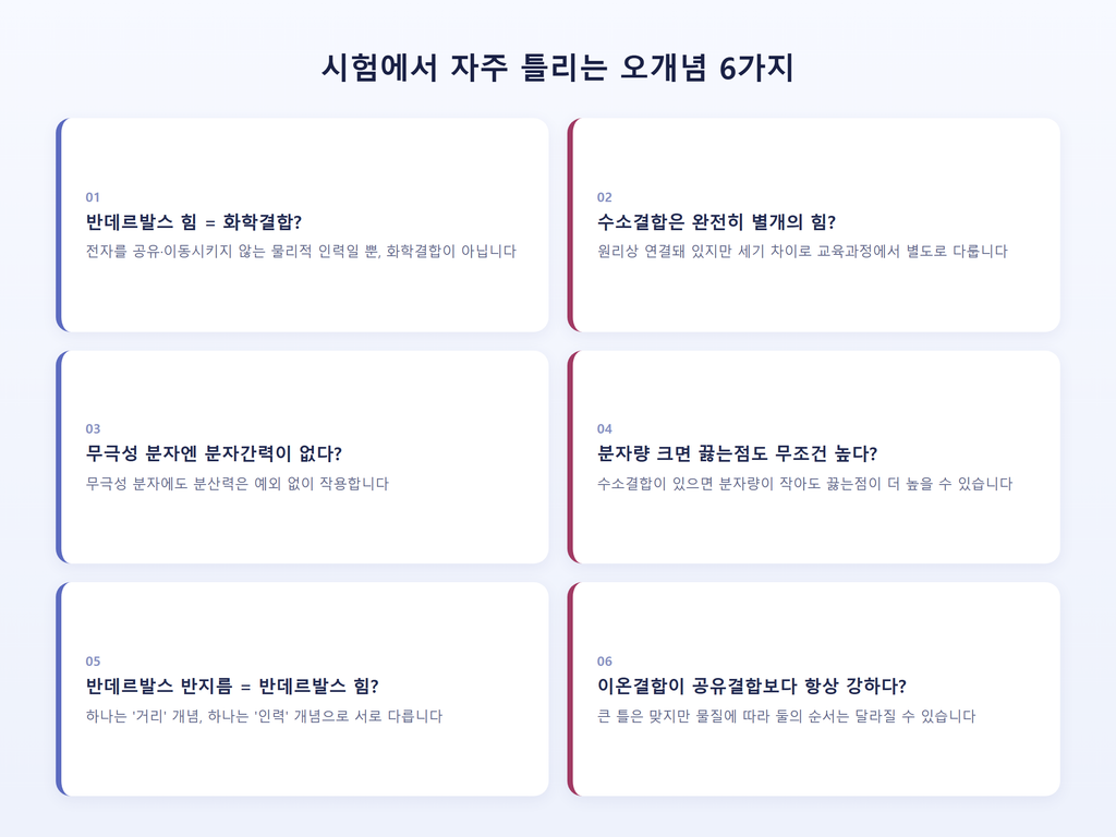 반데르발스 힘 vs 수소결합, 결합력이 다른 이유 한눈에 정리 5 시험에서 자주 틀리는 반데르발스 힘·수소결합 오개념 여섯 가지를 정리한 카드 이미지