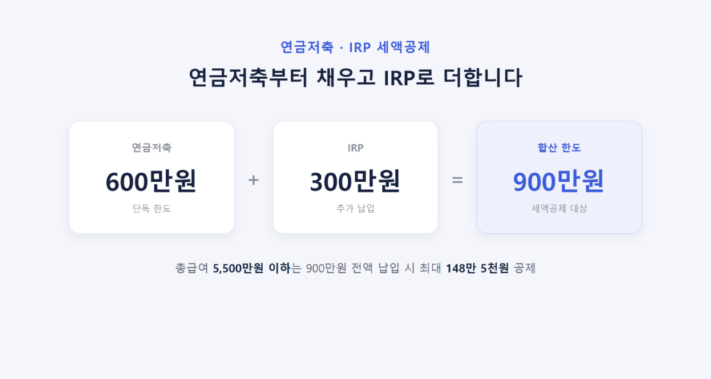 연말정산 공제 항목별로 얼마나 돌려받을까? 5 연금저축·IRP 합산 900만원 세액공제 한도 채우는 순서