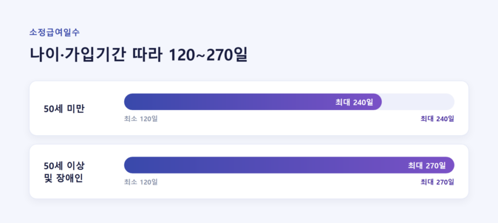 2026년 실업급여 얼마 받을까? 상한액·하한액 계산법 총정리 5 연령·가입기간별 소정급여일수 120~270일