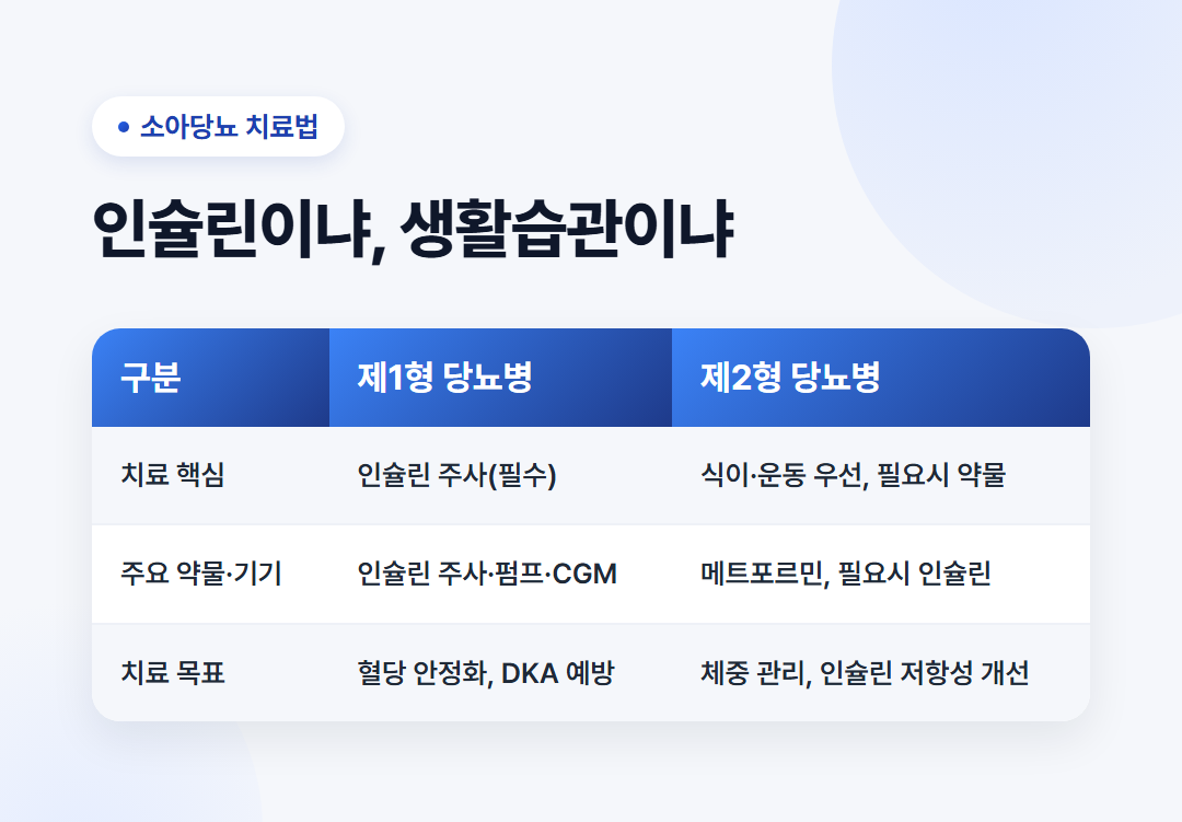 소아당뇨 초기증상 총정리(관리법, 치료법, 대처방법) 5 소아당뇨 치료법 - 제1형 인슐린 주사와 펌프·CGM, 제2형 생활습관 개선과 메트포르민 약물치료