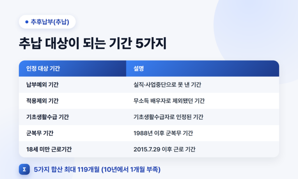국민연금 10년만 채우면 받을 수 있을까? 꼭 확인해야 할 조건 5 국민연금 추납 대상기간 5가지와 최대 119개월 한도, 2026년 보험료율 적용기준 변경